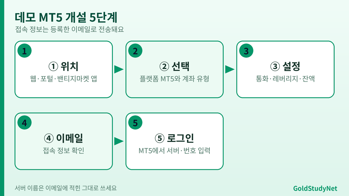 Vantage 데모 계좌 MT5 개설 5단계 흐름: 개설 위치, 플랫폼과 유형 선택, 통화 레버리지 잔액, 이메일 확인, MT5 로그인