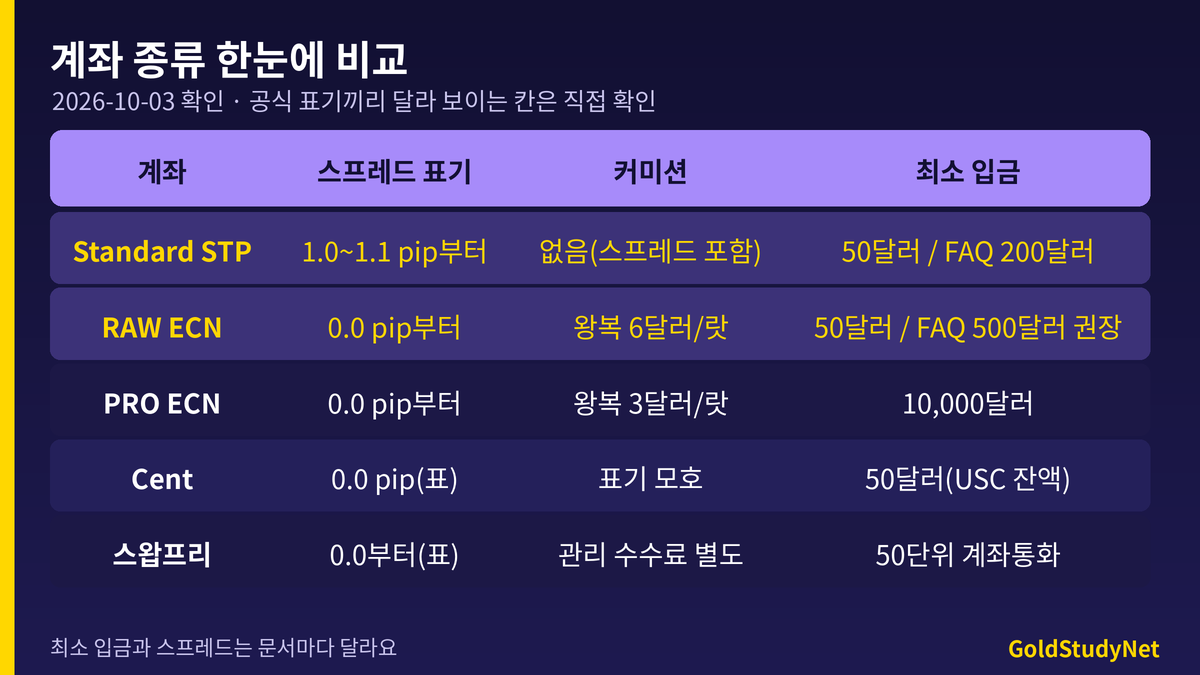 Vantage 계좌 종류 비교표: Standard STP, RAW ECN, PRO ECN, Cent, 스왑프리의 스프레드 표기, 커미션, 최소 입금 비교