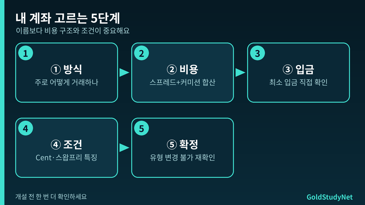 Vantage 계좌 고르는 5단계 흐름: 거래 방식, 비용 구조, 최소 입금, 특수 조건, 변경 불가 재확인