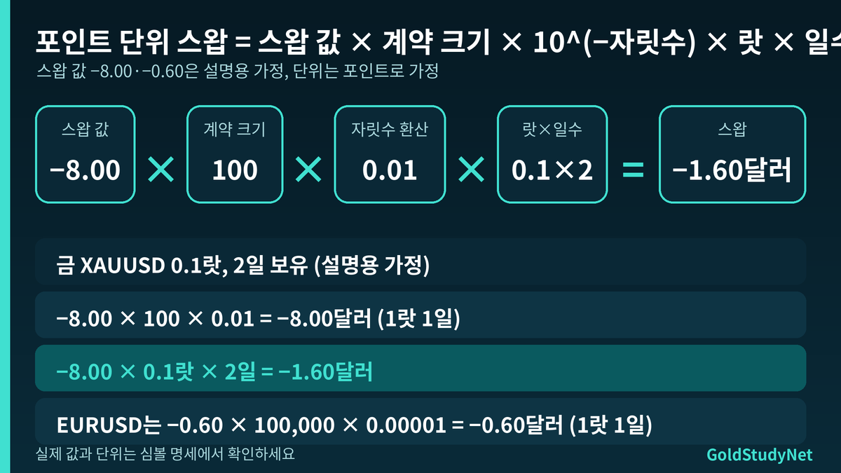 Vantage 스왑 계산 공식 이미지: 스왑 값 × 계약 크기 × 10의 마이너스 자릿수 제곱 × 랏 × 일수, 금과 EURUSD 계산 예시 (설명용 가정)
