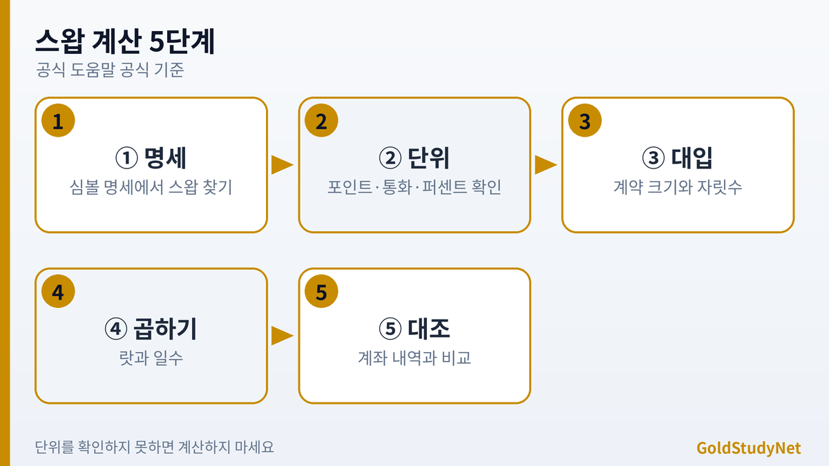 Vantage 스왑 계산 5단계 흐름: 심볼 명세 열기, 단위 유형 확인, 계약 크기와 자릿수 대입, 랏과 일수 곱하기, 계좌 내역 대조