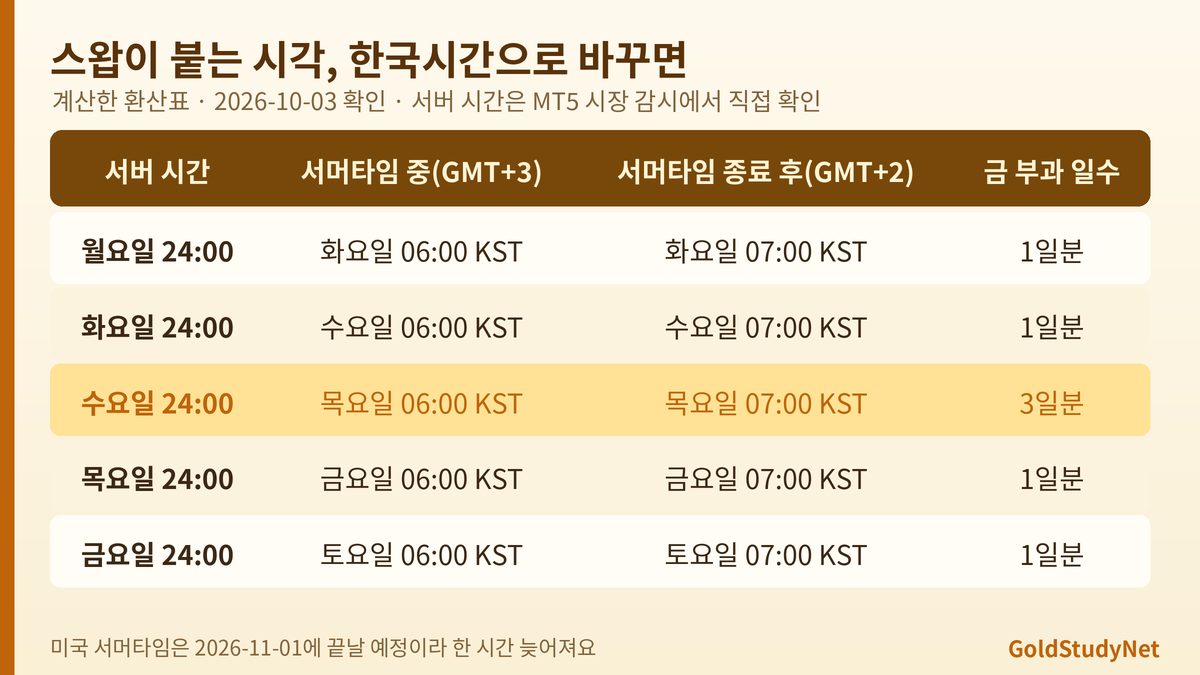 Vantage 스왑 부과 시각 한국시간 환산 표: 월요일·수요일·금요일 서버 시각 24:00과 서머타임 중·종료 후 한국시간