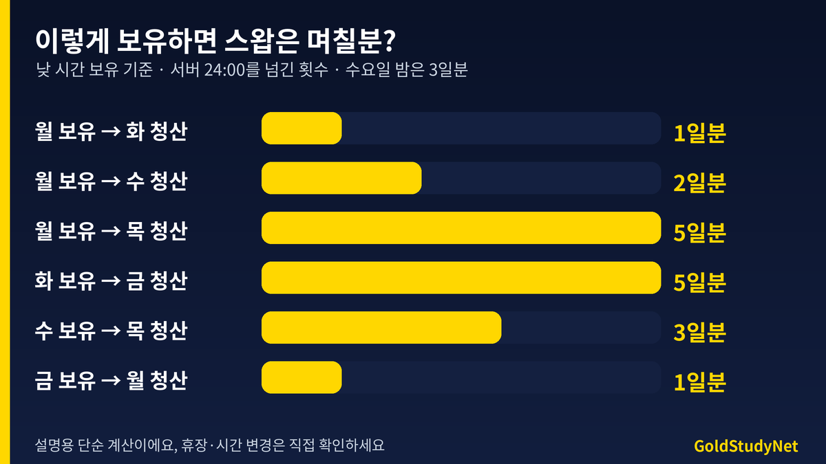 Vantage 골드 보유 시나리오별 스왑 일수 막대그래프: 월요일 보유 후 화요일 청산 1일, 수요일 청산 2일, 목요일 청산 5일, 화요일 보유 후 금요일 청산 5일, 수요일 보유 후 목요일 청산 3일, 금요일 보유 후 월요일 청산 1일