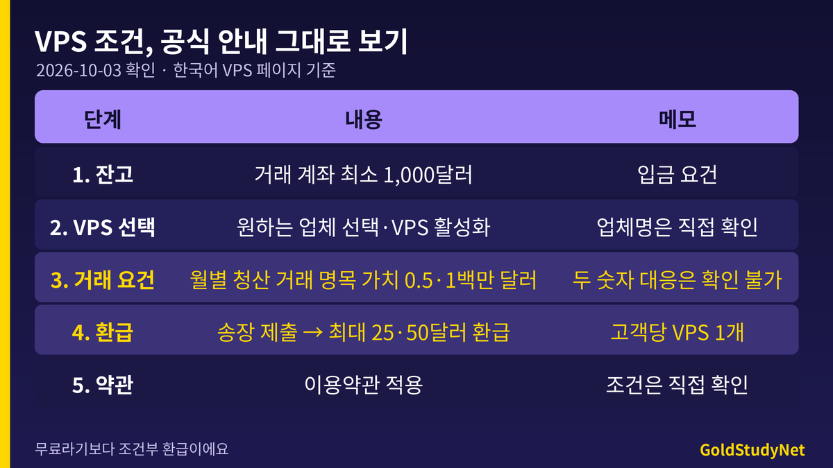 Vantage VPS 조건 표: 최소 잔고 1,000달러, VPS 제공업체 선택, 월별 청산 거래 명목 가치 0.5백만·1백만 달러, 송장 제출 후 25·50달러 환급, 고객당 1개 한도