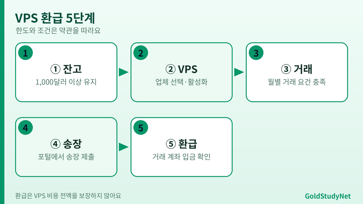 Vantage VPS 환급 5단계 흐름: 입금 요건, VPS 업체 선택과 활성화, 거래 요건 충족, 송장 제출, 환급 확인