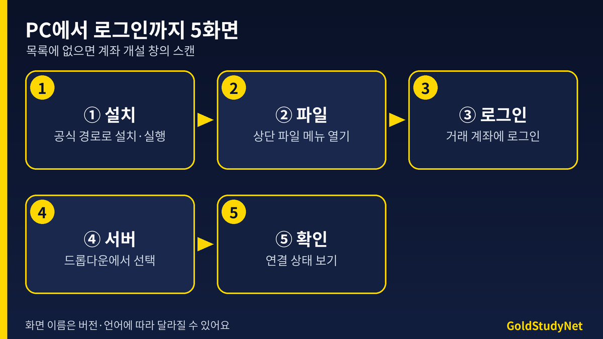 Vantage MT5 PC 로그인 5화면 흐름: 설치와 실행, 파일 메뉴, 거래 계좌에 로그인, 서버 선택, 연결 확인