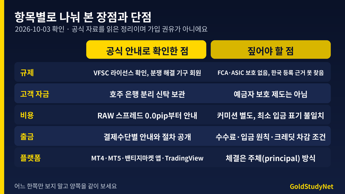 Vantage Markets 평가 장점 대 단점 비교: 규제, 고객 자금, 비용, 출금, 플랫폼, 체결 구조 항목별로 공식 안내 기준의 장점과 단점