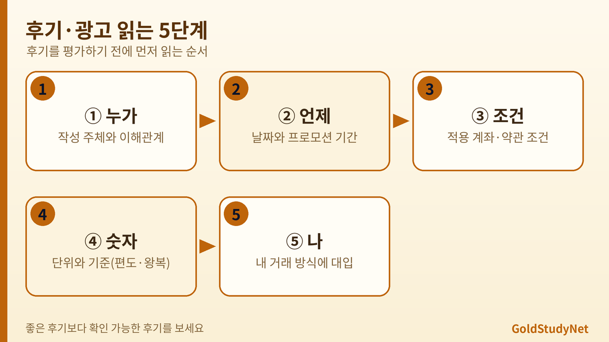 Vantage Markets 후기와 광고 읽는 5단계 흐름: 작성 주체 확인, 날짜 확인, 조건 확인, 숫자 단위 확인, 내 상황 대입