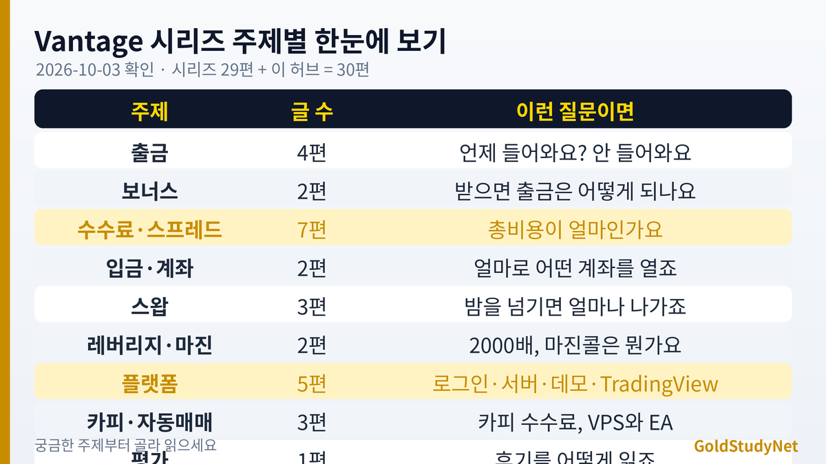 Vantage Markets 가이드 허브 주제별 표: 출금, 보너스, 수수료와 스프레드, 입금과 계좌, 스왑, 레버리지와 마진, 플랫폼, 카피와 자동매매, 평가의 글 수와 다루는 내용