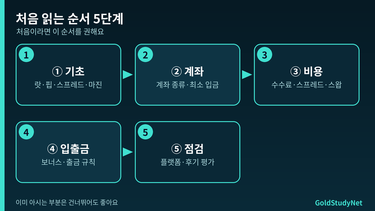 Vantage Markets 가이드 처음 읽는 순서 5단계 흐름: 기초 개념, 계좌와 비용, 입금과 출금, 플랫폼, 평가와 점검