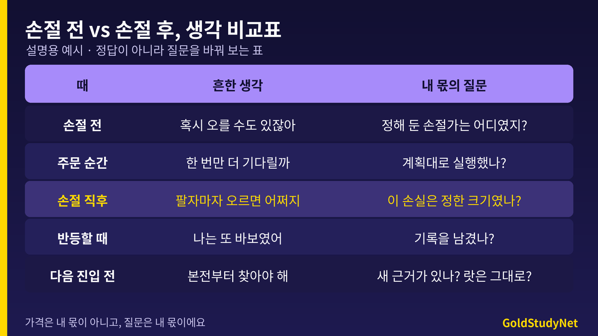 손절 전과 손절 후 생각 비교표: 손절 전, 손절 주문 순간, 손절 직후, 가격 반등 때, 다음 진입 전의 흔한 생각과 통제할 수 있는 질문