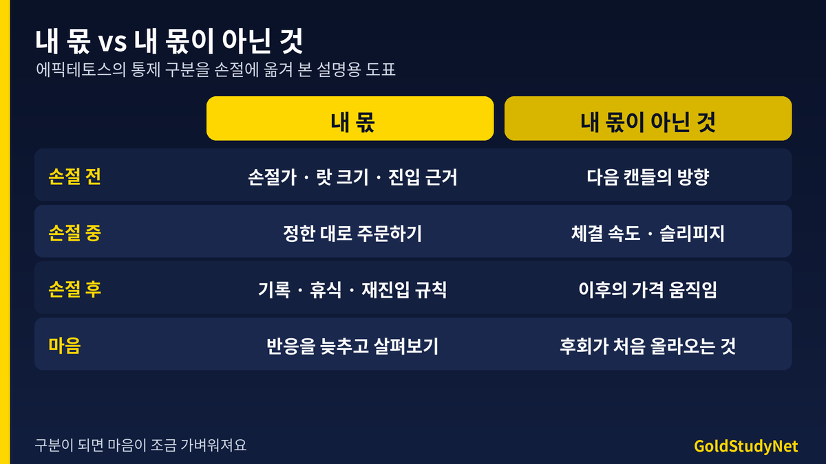 내 몫과 내 몫이 아닌 것 비교: 손절가와 랏 크기는 내 몫, 다음 캔들 방향과 체결 속도, 손절 이후 가격은 내 몫이 아님