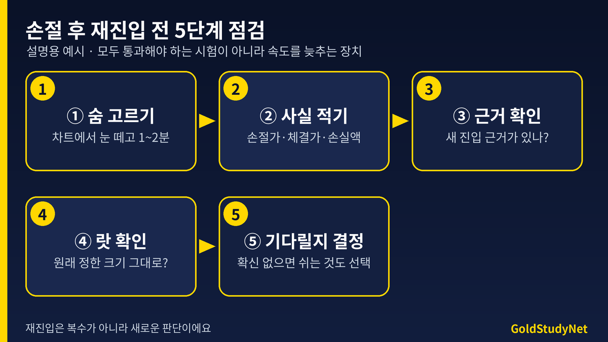 손절 후 재진입 전 5단계 점검 흐름: 숨 고르기, 사실 적기, 근거 확인, 랏 확인, 기다릴지 결정