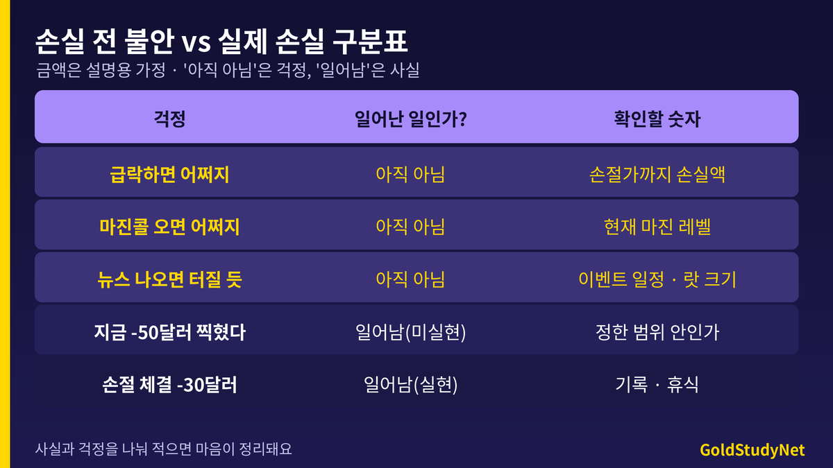 손실 전 불안과 실제 손실을 구분한 표: 급락 걱정, 마진콜 걱정, 뉴스 걱정, 미실현 손실, 손절 체결 각각 일어난 일인지와 확인할 숫자