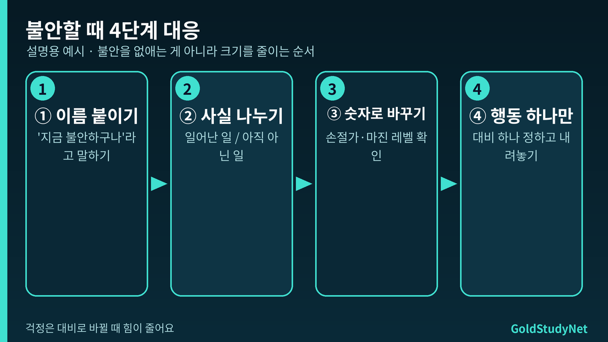 불안할 때 4단계 대응 흐름: 이름 붙이기, 일어난 일과 아닌 일 나누기, 숫자로 바꾸기, 대비 행동 하나만 정하기