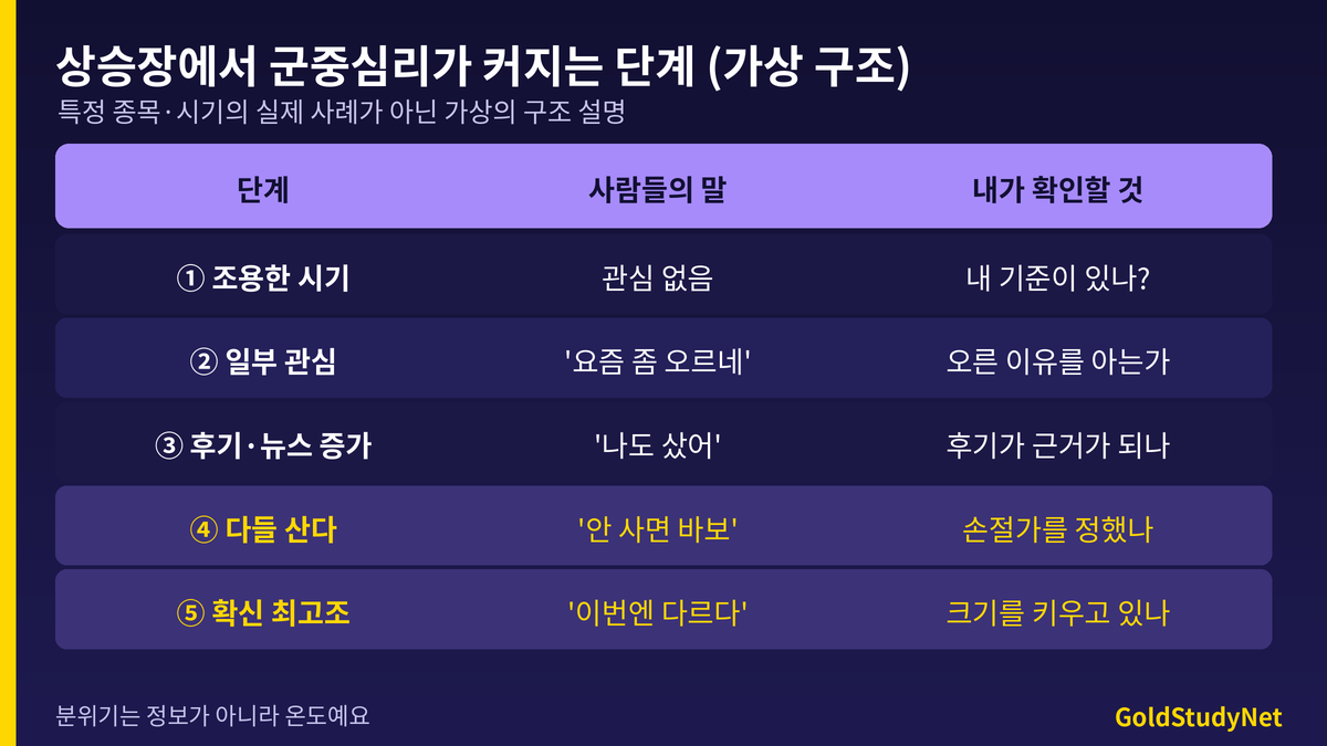 상승장 군중심리가 커지는 단계 표(가상 구조 설명): 조용한 시기, 일부 관심, 후기와 뉴스 증가, 다들 산다는 분위기, 확신 최고조 단계별 사람들의 말과 내가 확인할 것