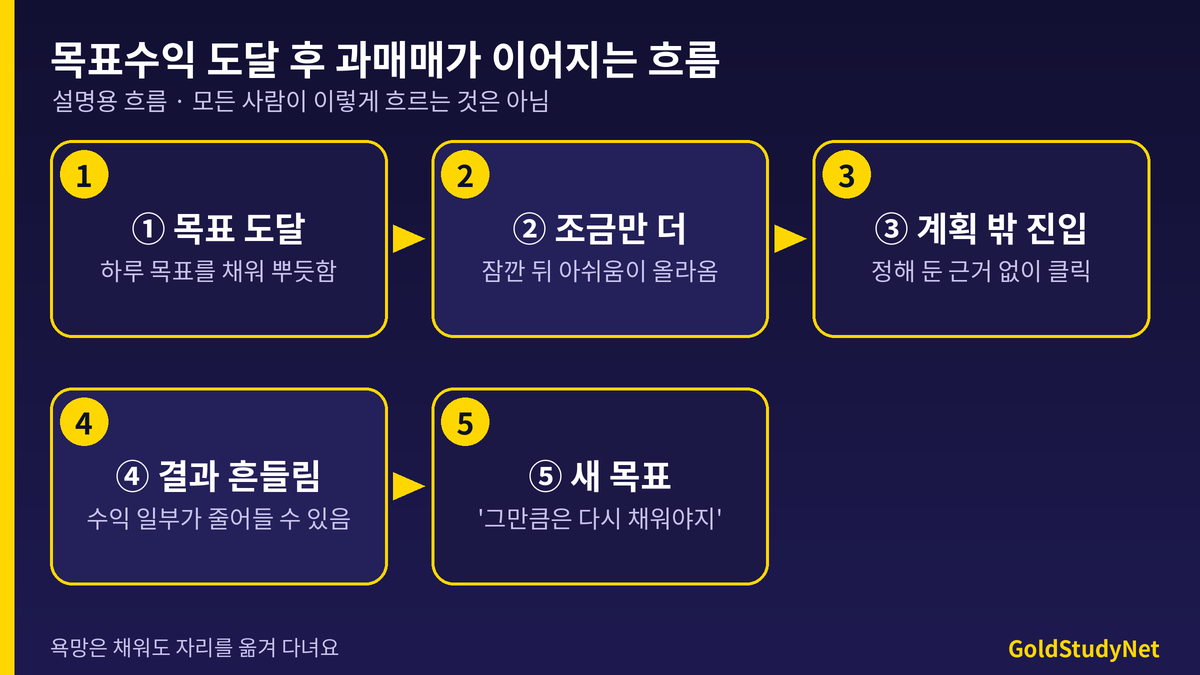 목표수익 도달 후 과매매 흐름: 목표 도달, 조금만 더, 계획 밖 진입, 수익 일부 반납 가능, 새 목표 욕망