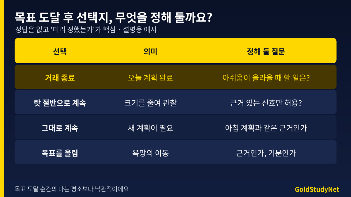 목표 도달 후 선택지 표: 거래 종료, 랏 절반으로 계속, 그대로 계속, 목표를 올림 각각의 의미와 확인할 질문