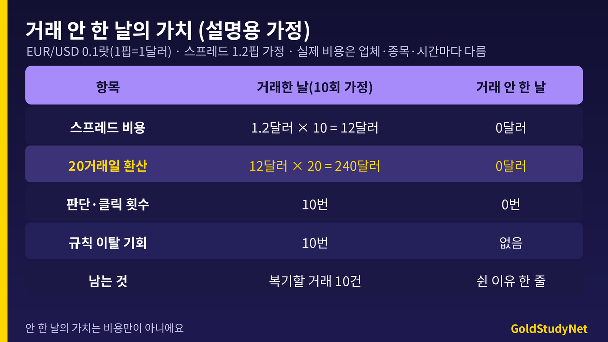 거래 안 한 날의 가치 표(설명용 가정): 스프레드 비용 12달러, 20거래일 환산 240달러, 판단과 클릭 10번, 규칙 이탈 기회, 남는 것 비교