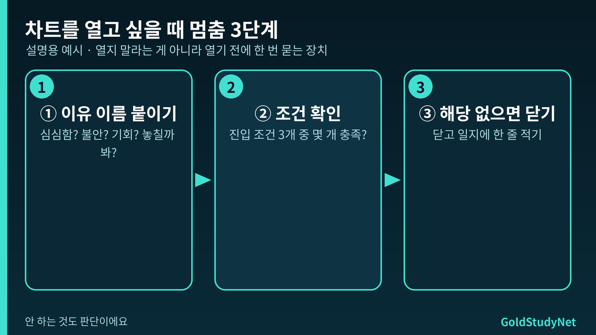 차트를 열고 싶을 때 멈춤 3단계: 이유 이름 붙이기, 진입 조건 확인, 해당 없으면 닫고 일지 한 줄