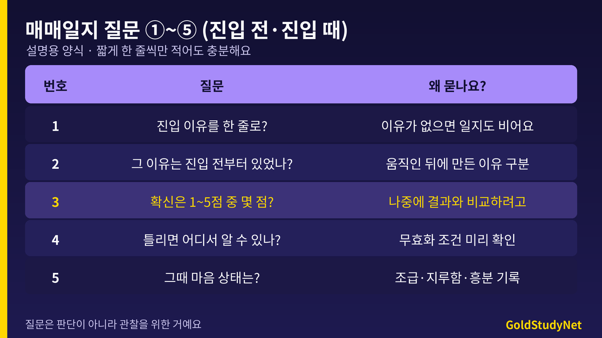 매매일지 질문 1번부터 5번 표: 진입 이유 한 줄, 이유가 진입 전에 있었는지, 확신 점수, 틀리면 어디서 아는지, 그때 마음 상태와 왜 묻는지