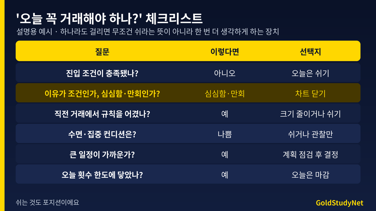 오늘 꼭 거래해야 하나 체크리스트 6문항 표: 진입 조건, 거래 이유, 직전 규칙 위반, 컨디션, 큰 일정, 횟수 한도와 각각의 선택
