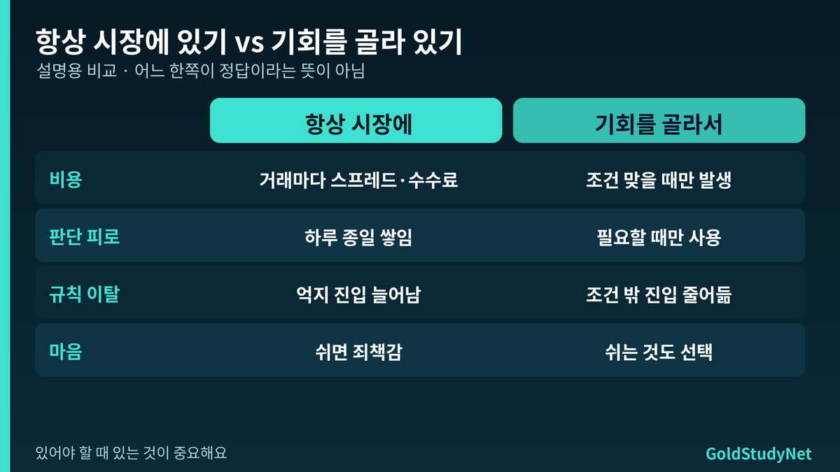항상 시장에 있기와 기회를 골라 있기 비교: 비용, 판단 피로, 규칙 이탈, 마음 항목별 비교