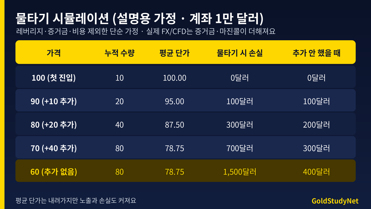 물타기 시뮬레이션 표(설명용 가정, 계좌 1만 달러): 가격 100·90·80·70·60에서 누적 수량, 평균 단가, 물타기 시 손실과 추가 안 했을 때 손실 비교
