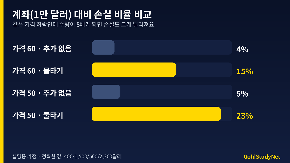 계좌 대비 손실 비교 막대: 가격 60에서 추가 없음 4퍼센트 대 물타기 15퍼센트, 가격 50에서 추가 없음 5퍼센트 대 물타기 23퍼센트