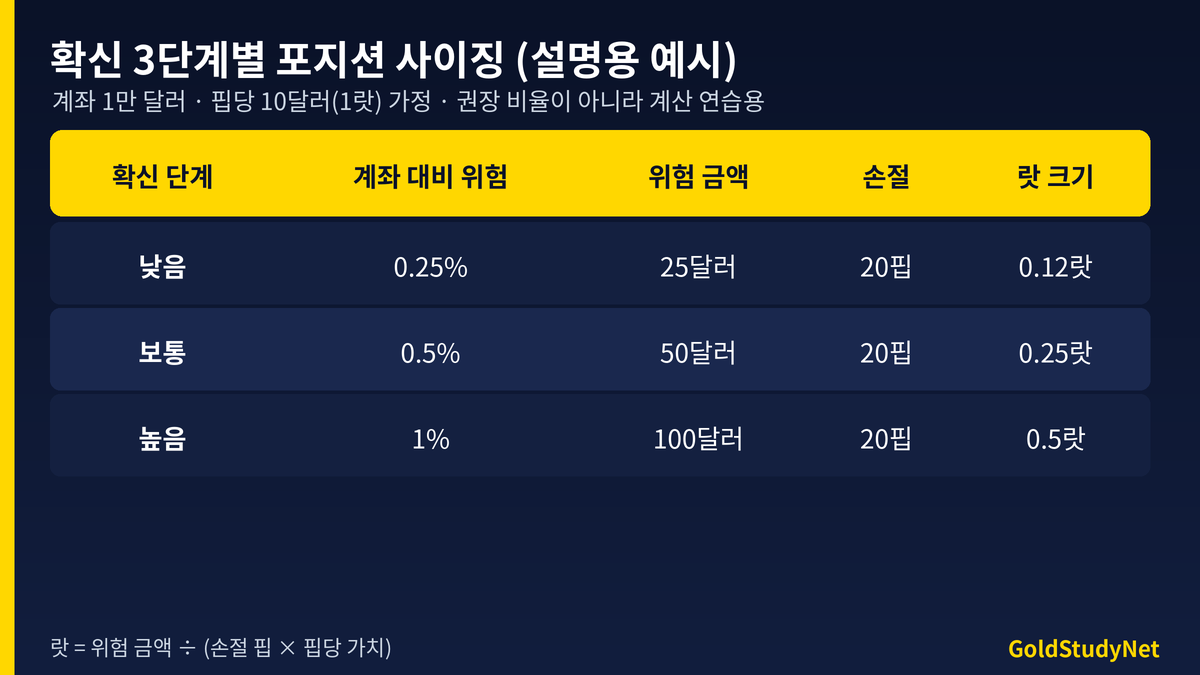 확신 3단계별 포지션 사이징 예시 표(설명용): 계좌 1만 달러 손절 20핍 기준 위험 비율 0.25%, 0.5%, 1%와 위험 금액, 랏 크기