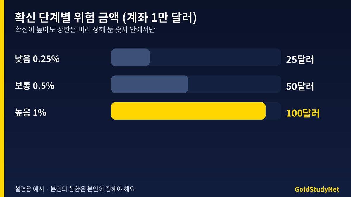 확신 단계별 위험 금액 막대 비교: 낮음 25달러, 보통 50달러, 높음 100달러 설명용 예시