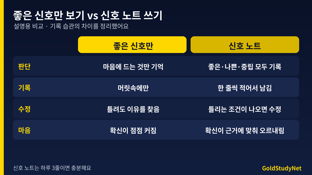 신호 노트 비교: 좋은 신호만 보기와 신호 노트 쓰기를 판단, 기록, 수정, 마음 항목별로 비교한 표