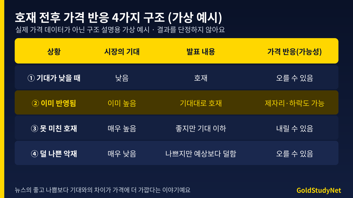 호재 전후 가격 반응 4가지 구조 표(가상 예시): 기대가 낮을 때 호재, 이미 반영된 호재, 기대에 못 미친 호재, 예상보다 덜 나쁜 악재