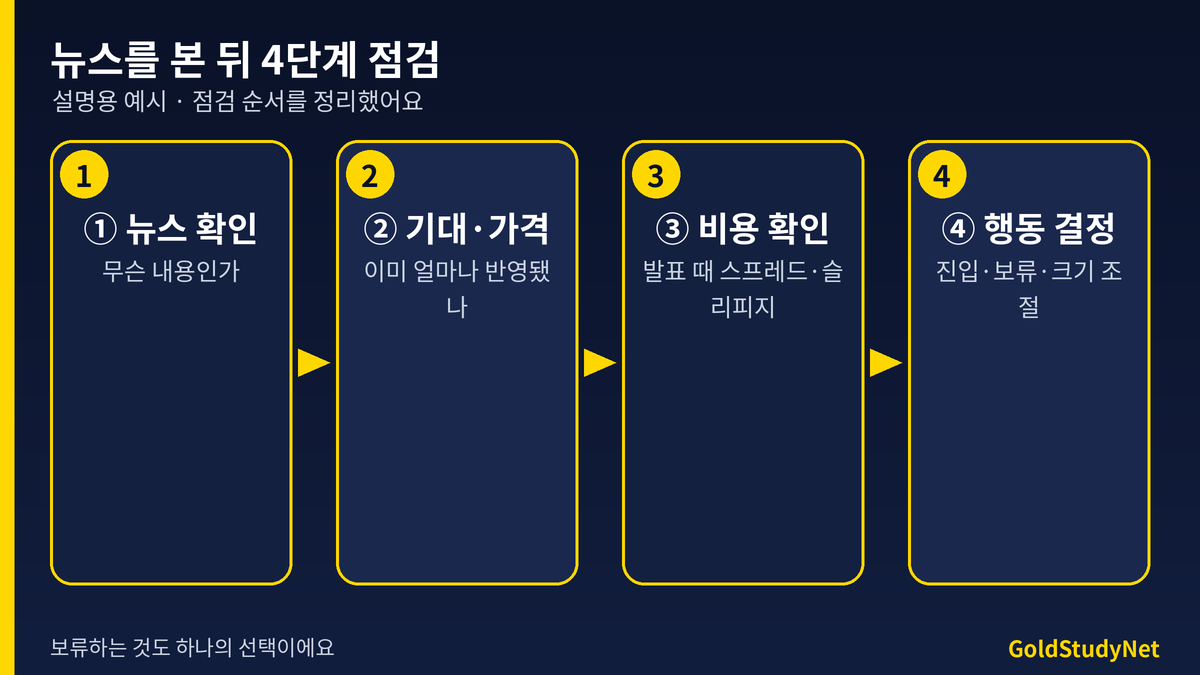 뉴스를 본 뒤 4단계 점검 흐름: 뉴스 확인, 기대와 가격 확인, 지표 발표 시간대 비용 확인, 행동 결정