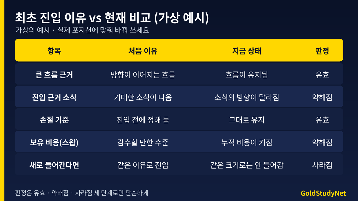 최초 매수 이유와 현재 비교표(가상 예시): 큰 흐름 근거, 진입 소식, 손절 기준, 보유 비용, 새로 들어간다면 항목별 처음과 지금 상태를 유효 약해짐 사라짐으로 표시