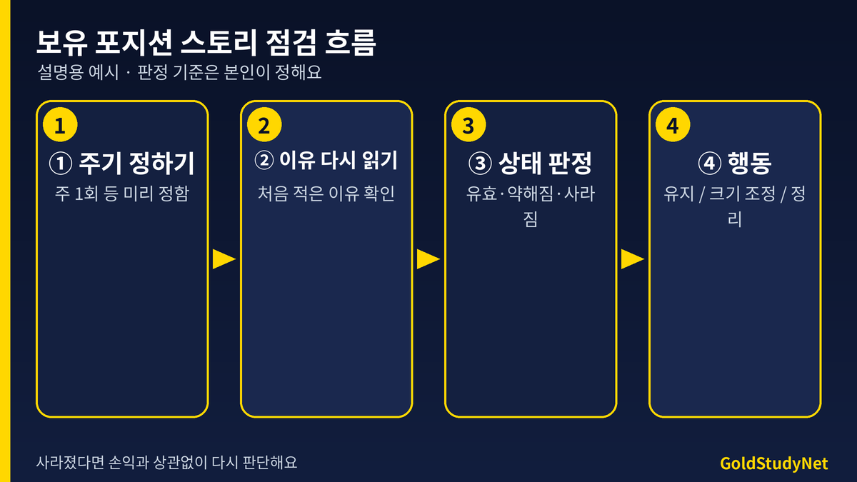 보유 포지션 점검 흐름: 정해 둔 주기에 이유 다시 읽기, 상태 판정, 유효 약해짐 사라짐별 행동