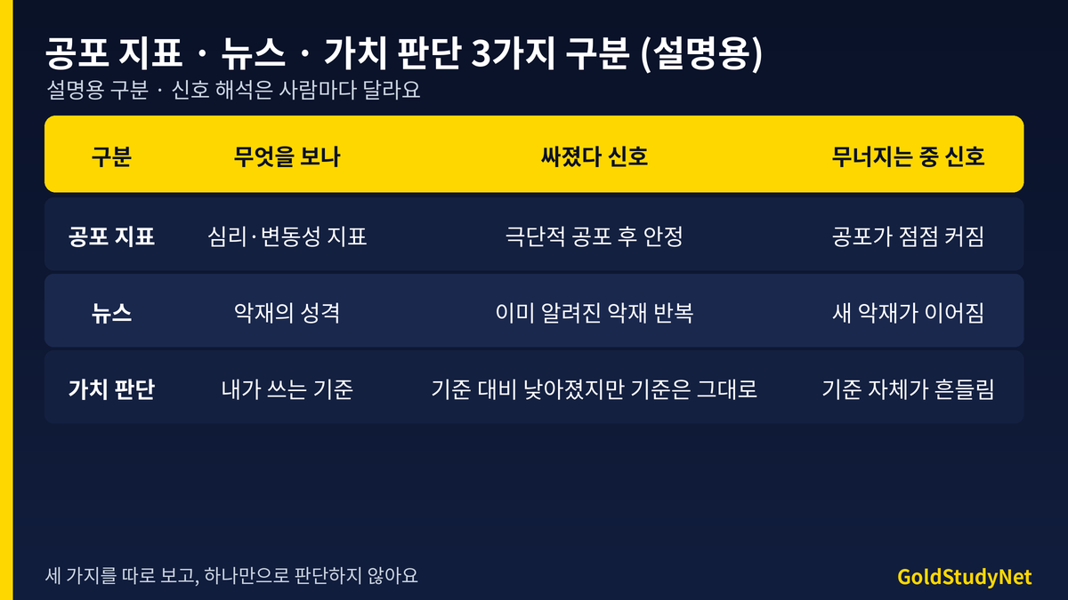공포 지표 뉴스 가치 판단 3가지 구분표: 무엇을 보나, 싸졌다 신호, 무너지는 중 신호(설명용 예시)