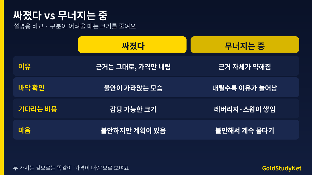 싸졌다와 무너지는 중 비교표: 이유, 바닥 확인, 기다리는 비용, 마음 항목별 비교
