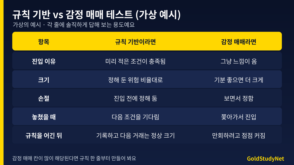 규칙 기반 vs 감정 매매 테스트표(가상 예시): 진입 이유, 크기, 손절, 놓쳤을 때, 규칙을 어긴 뒤 항목별 규칙 기반과 감정 매매의 차이