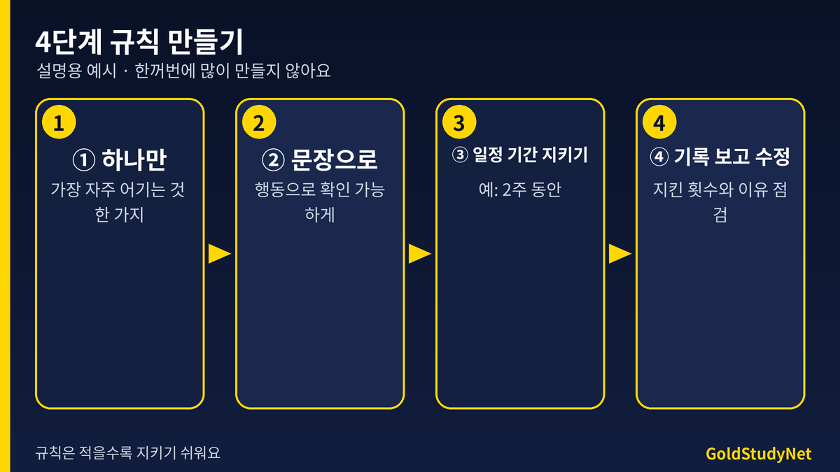 4단계 규칙 만들기 흐름: 하나만 정하기, 문장으로 적기, 정해진 기간 지키기, 기록 보고 수정