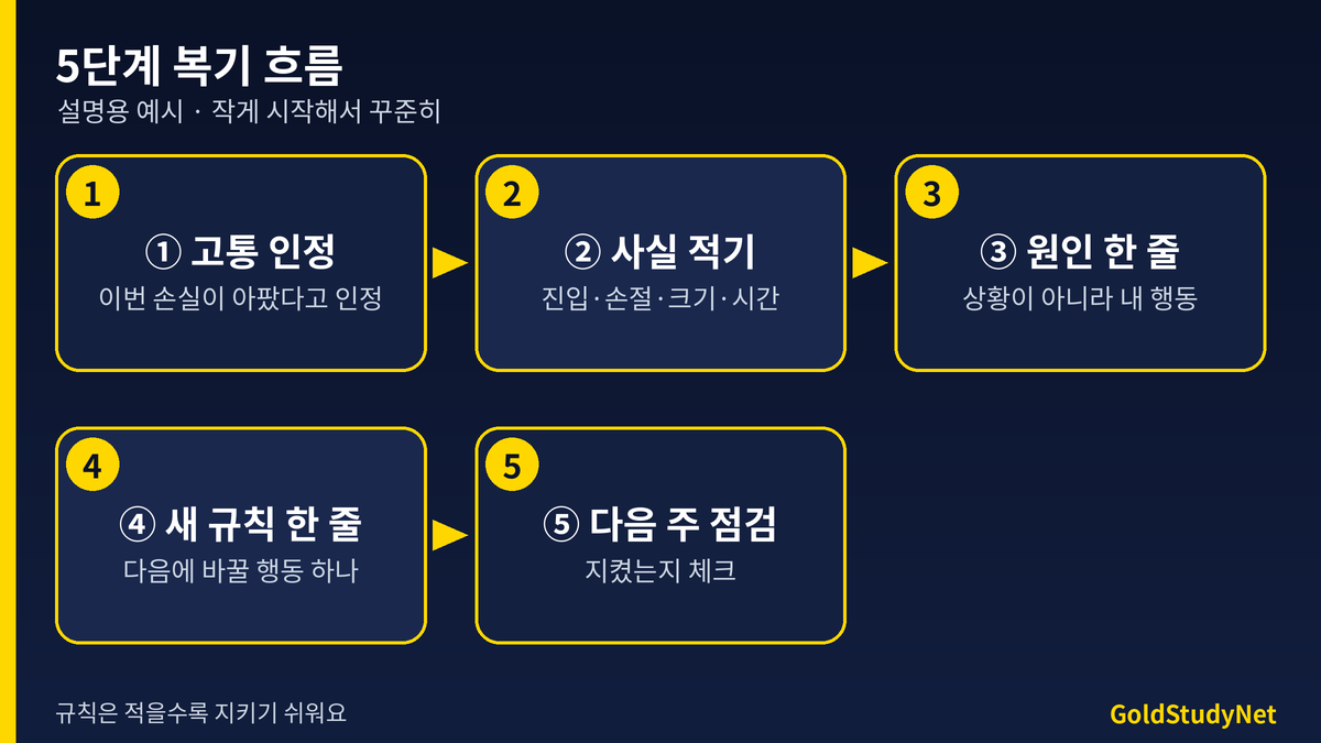 5단계 복기 흐름: 고통 인정, 사실 적기, 원인 한 줄, 새 규칙 한 줄, 다음 주 점검