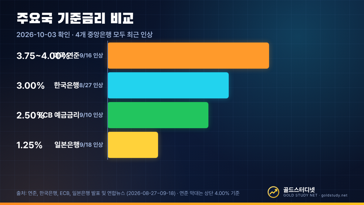 2026년 10월 기준 연준 3.75~4.00%, 한국은행 3.00%, ECB 예금금리 2.50%, 일본은행 1.25%를 비교한 막대 그래프