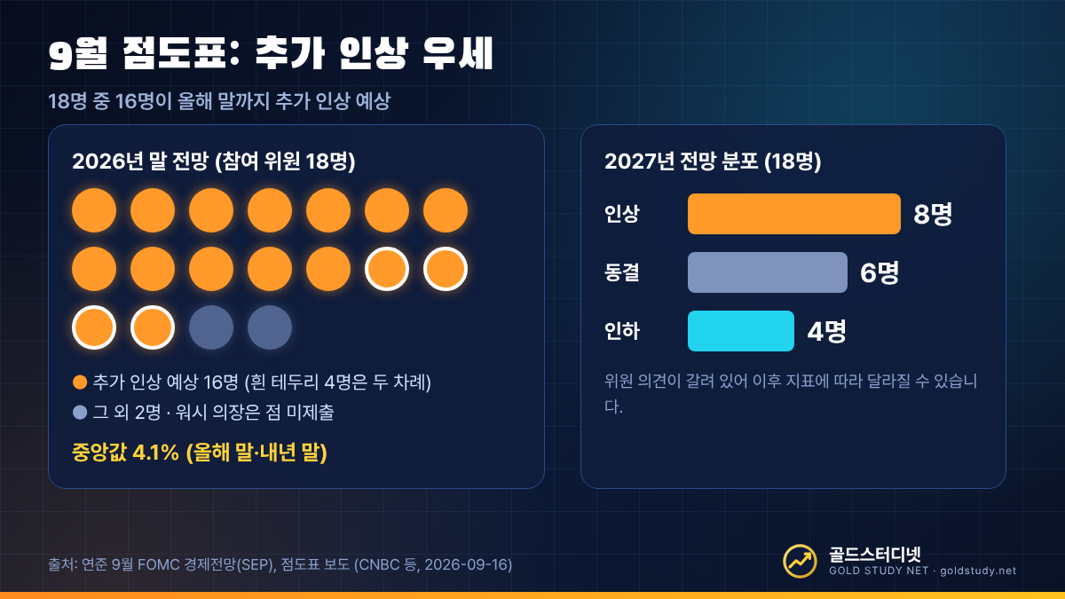 9월 FOMC 점도표에서 18명 중 16명이 추가 인상을 예상하고 2027년은 인상 8명 동결 6명 인하 4명으로 갈린 모습을 점으로 표현한 그림