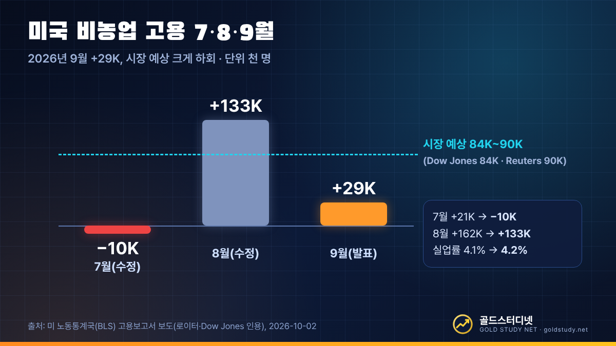 미국 비농업 고용 7월 마이너스 1만 명, 8월 13만 3천 명, 9월 2만 9천 명을 보여주는 막대 그래프와 시장 예상치 8만 4천에서 9만 명 표시