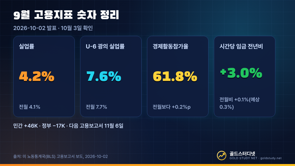 9월 실업률 4.2%, U-6 7.6%, 경제활동참가율 61.8%, 시간당 임금 전년비 3.0%를 카드 형태로 정리한 인포그래픽