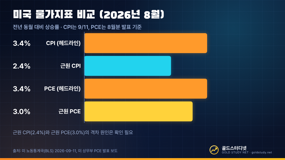 2026년 8월 미국 CPI 3.4%, 근원 CPI 2.4%, PCE 3.4%, 근원 PCE 3.0%를 비교한 막대 그래프
