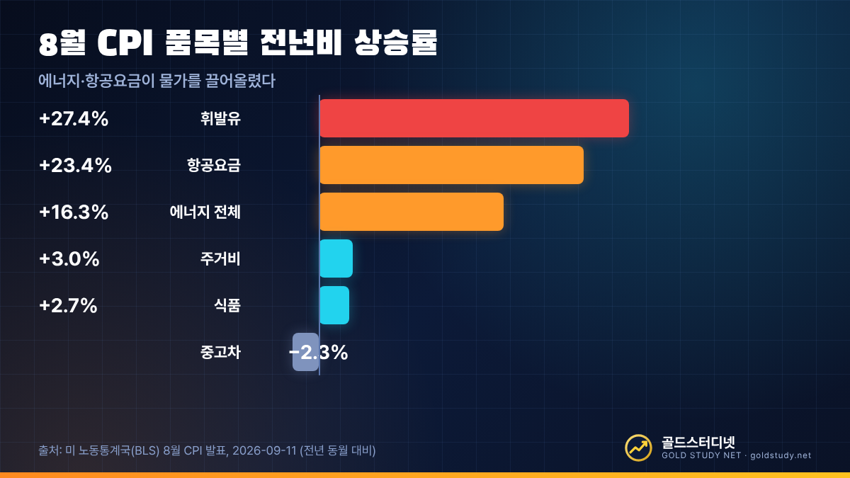 8월 CPI 품목별 전년비 상승률로 휘발유 27.4%, 항공요금 23.4%, 에너지 16.3%, 주거비 3.0%, 식품 2.7%, 중고차 마이너스 2.3%를 보여주는 가로 막대 그래프