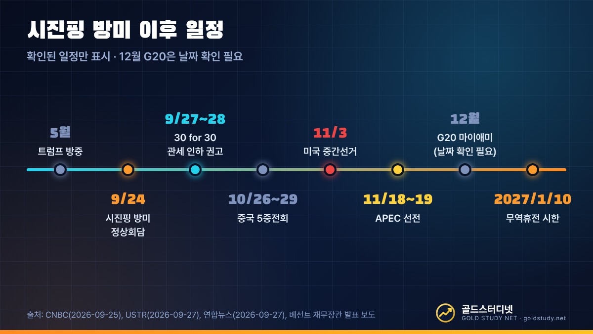 2026년 5월 트럼프 방중, 9월 24일 시진핑 방미, 9월 27~28일 미중 무역위원회 관세 인하 권고 목록, 10월 26~29일 중국 5중전회, 11월 3일 미국 중간선거, 11월 18~19일 APEC 선전, 12월 G20 마이애미, 2027년 1월 10일 무역휴전 시한으로 이어지는 타임라인