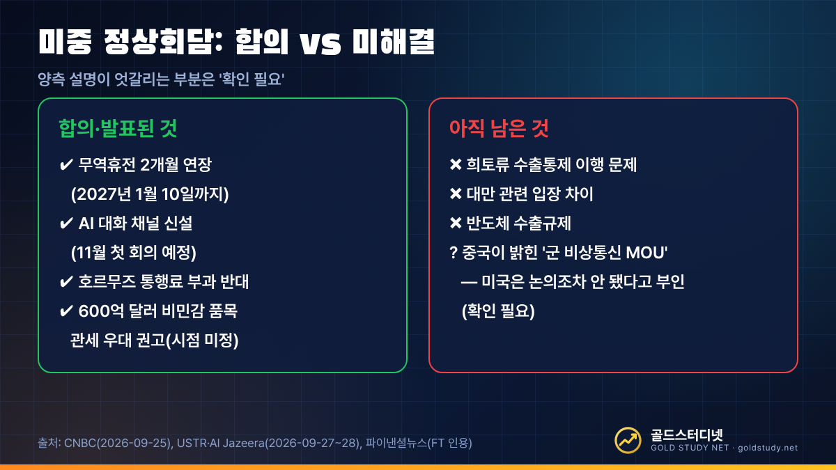 미중 정상회담에서 합의된 무역휴전 연장과 AI 대화 신설, 미해결인 희토류 수출통제와 대만, 반도체 규제를 비교한 정리표