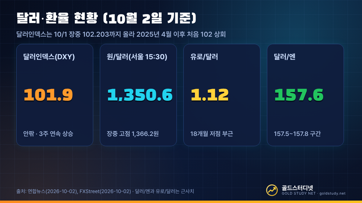 2026년 10월 2일 기준 달러인덱스 약 101.9, 원달러 환율 1,350.6원, 유로달러 1.12 부근, 달러엔 약 157.6을 보여주는 카드형 인포그래픽